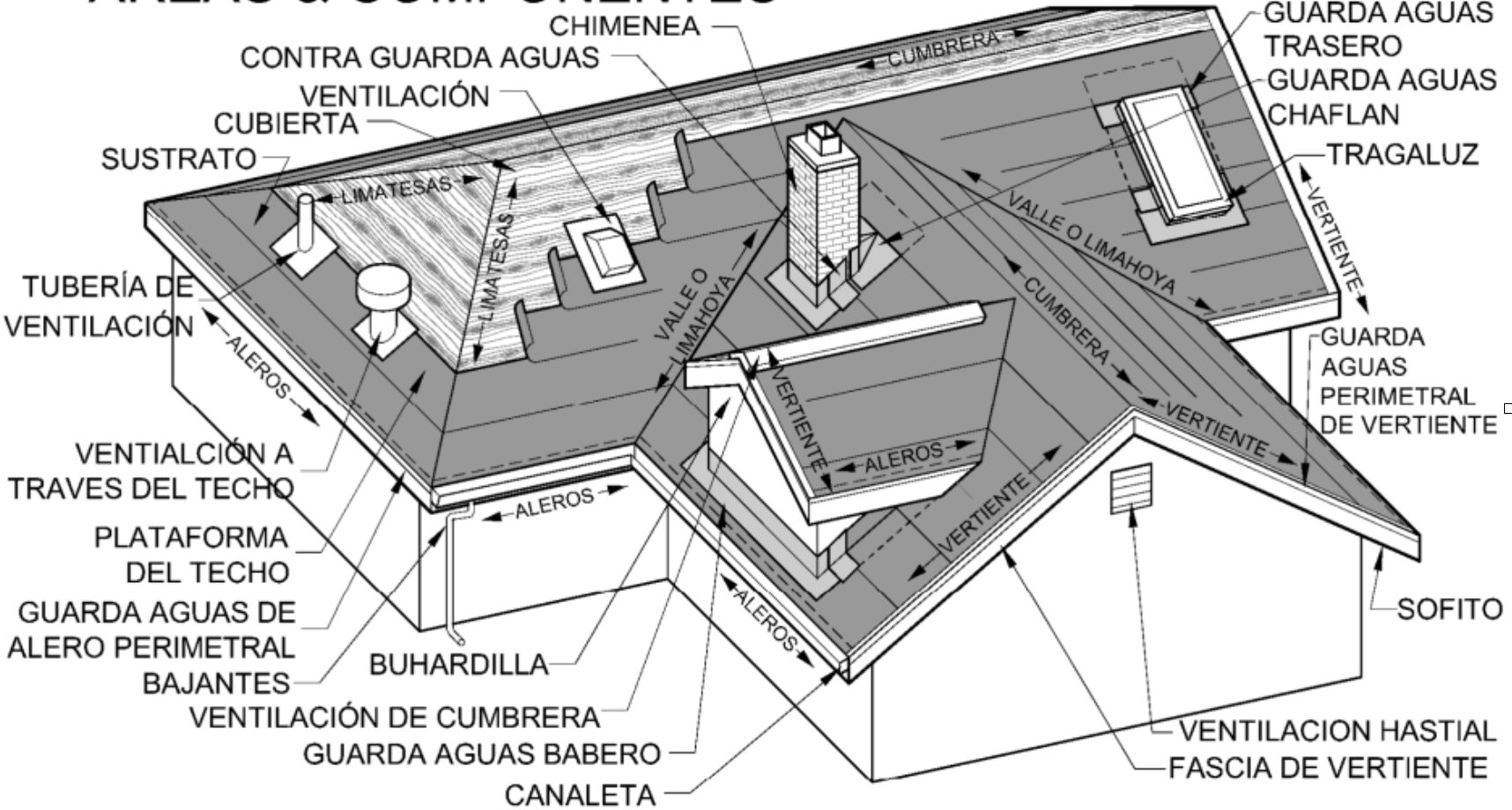 Diagrama de componentes del techo